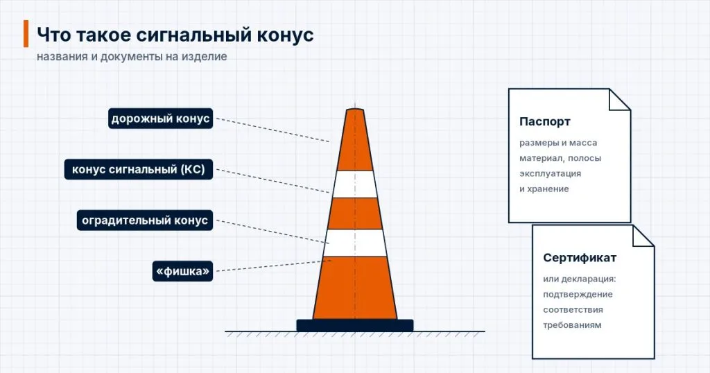 Схема: сигнальный конус и его названия — дорожный, КС, оградительный, фишка; паспорт и сертификат на изделие