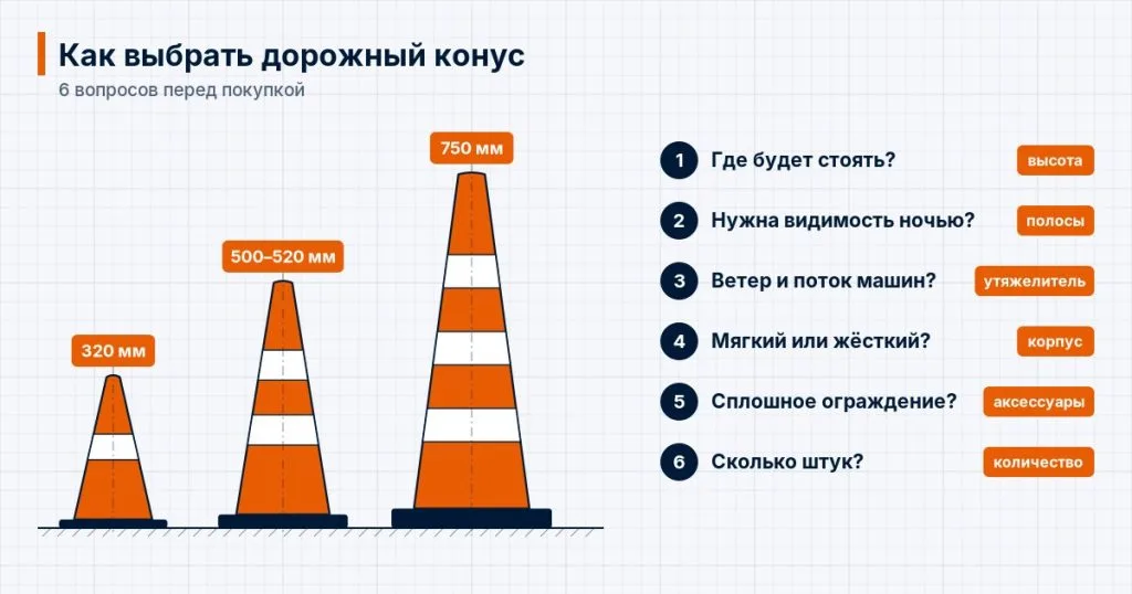 Схема: конусы 320, 500–520 и 750 мм и шесть вопросов для выбора — высота, полосы, утяжелитель, корпус, аксессуары, количество