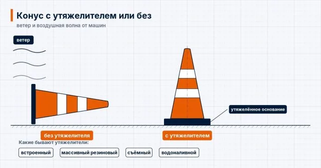Схема: лёгкий конус без утяжелителя опрокидывает ветер, конус с утяжелённым основанием стоит; виды утяжелителей