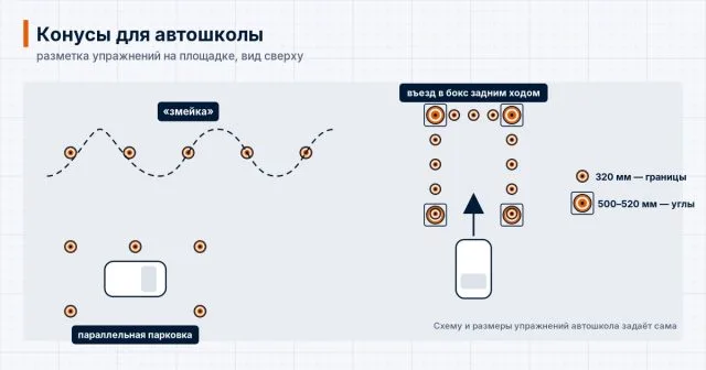 Схема автодрома: змейка, параллельная парковка и бокс, размеченные конусами 320 и 500–520 мм