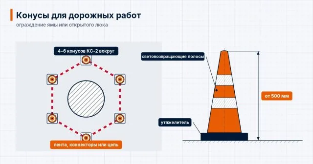 Схема ограждения ямы во дворе: 4–6 конусов КС-2 с лентой вокруг; конус от 500 мм с утяжелителем и световозвращающими полосами