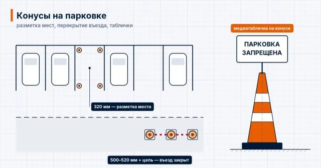 Схема парковки: конусы 320 мм по углам места, въезд закрыт конусами 500–520 мм с цепью, конус с медиатабличкой