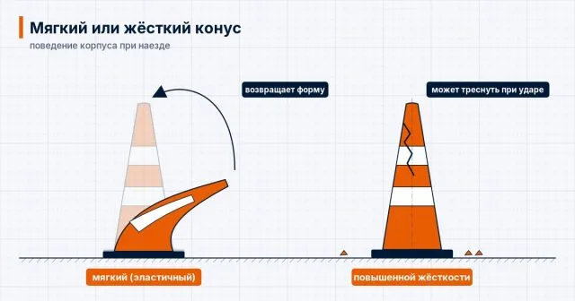 Схема: мягкий конус сгибается при наезде и возвращает форму, конус повышенной жёсткости может треснуть от удара