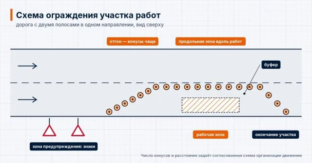 Схема ограждения участка работ на дороге: зона предупреждения со знаками, отгон из конусов, продольная зона, буфер, рабочая зона и окончание участка
