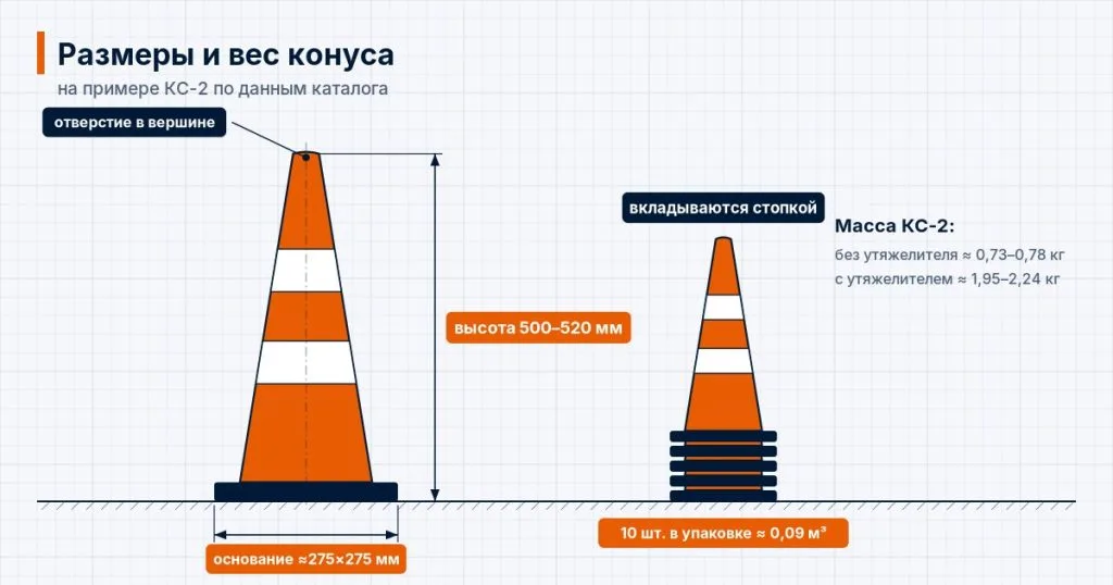 Схема конуса КС-2 с размерами: высота 500–520 мм, основание около 275×275 мм, отверстие в вершине, стопка конусов в упаковке